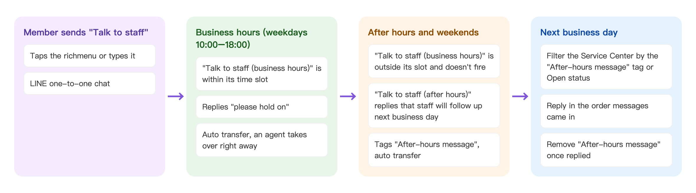 After-hours routing flow, in four columns. Member sends "Talk to staff": taps the richmenu or types it, in a LINE one-to-one chat → Business hours (weekdays 10:00–18:00): "Talk to staff (business hours)" is within its time slot, replies "please hold on", auto transfer, an agent takes over right away → After hours and weekends: "Talk to staff (business hours)" is outside its slot and doesn't fire, "Talk to staff (after hours)" replies that staff will follow up next business day, tags "After-hours message", auto transfer → Next business day: filter the Service Center by the "After-hours message" tag or Open status, reply in the order messages came in, remove "After-hours message" once replied