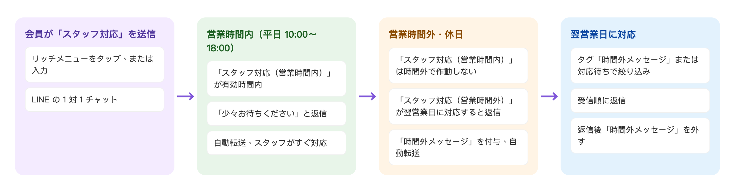 営業時間外の振り分けの流れ：会員が「スタッフ対応」を送信、リッチメニューをタップまたは入力、LINE の 1 対 1 チャット → 営業時間内（平日 10:00〜18:00）、「スタッフ対応（営業時間内）」が有効時間内、「少々お待ちください」と返信、自動転送、スタッフがすぐ対応 → 営業時間外・休日、「スタッフ対応（営業時間内）」は時間外で作動しない、「スタッフ対応（営業時間外）」が翌営業日に対応すると返信、「時間外メッセージ」を付与、自動転送 → 翌営業日に対応、タグ「時間外メッセージ」または対応待ちで絞り込み、受信順に返信、返信後「時間外メッセージ」を外す
