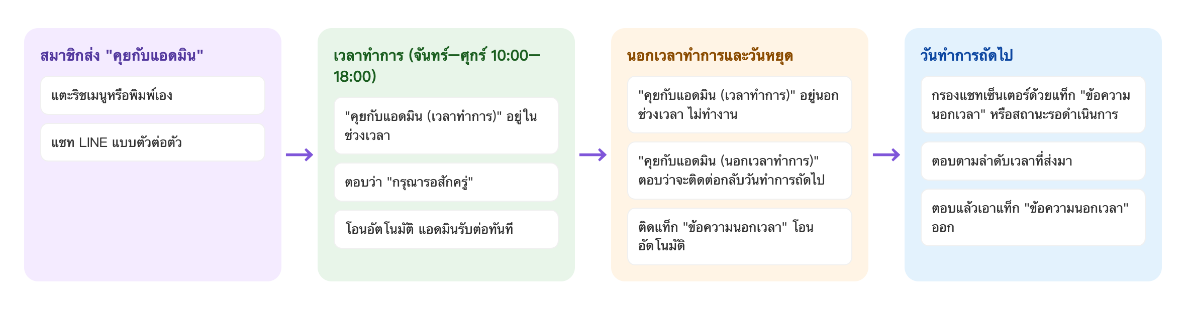 ขั้นตอนแยกตามเวลาทำการ: สมาชิกส่ง "คุยกับแอดมิน" แตะริชเมนูหรือพิมพ์เองในแชท LINE แบบตัวต่อตัว → เวลาทำการ (จันทร์–ศุกร์ 10:00–18:00) "คุยกับแอดมิน (เวลาทำการ)" อยู่ในช่วงเวลา ตอบว่า "กรุณารอสักครู่" โอนอัตโนมัติ แอดมินรับต่อทันที → นอกเวลาทำการและวันหยุด "คุยกับแอดมิน (เวลาทำการ)" อยู่นอกช่วงเวลา ไม่ทำงาน "คุยกับแอดมิน (นอกเวลาทำการ)" ตอบว่าจะติดต่อกลับวันทำการถัดไป ติดแท็ก "ข้อความนอกเวลา" โอนอัตโนมัติ → วันทำการถัดไป กรองแชทเซ็นเตอร์ด้วยแท็ก "ข้อความนอกเวลา" หรือสถานะรอดำเนินการ ตอบตามลำดับเวลาที่ส่งมา ตอบแล้วเอาแท็ก "ข้อความนอกเวลา" ออก