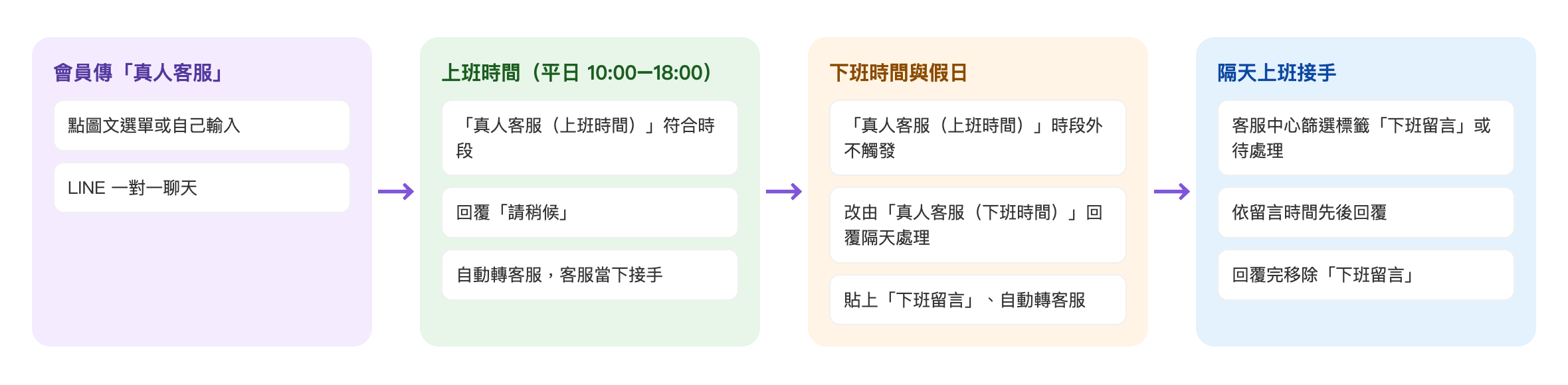 下班時間分流流程:會員在 LINE 一對一聊天點圖文選單或自己輸入真人客服 → 上班時間(平日 10:00–18:00)真人客服(上班時間)符合時段,回覆請稍候並自動轉客服,客服當下接手 → 下班時間與假日真人客服(上班時間)時段外不觸發,改由真人客服(下班時間)回覆隔天處理,貼上下班留言並自動轉客服 → 隔天上班在客服中心篩選標籤下班留言或待處理,依留言時間先後回覆,回覆完移除下班留言