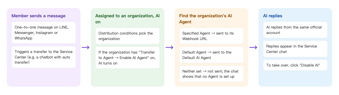 Flow diagram in four steps: Member sends a message (a one-to-one message on LINE, Messenger, Instagram or WhatsApp triggers a transfer to the Service Center); Assigned to an organization, AI on (distribution conditions pick the organization, and AI turns on if the organization has Transfer to Agent → Enable AI Agent on); Find the organization's AI Agent (Specified Agent is sent to its Webhook URL, Default Agent is sent to the Default AI Agent, and if neither is set nothing is sent and the chat shows that no Agent is set up); AI replies (from the same official account, the reply appears in the Service Center chat, and you click Disable AI to take over)