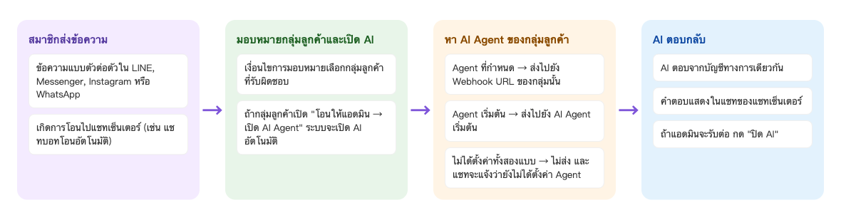 แผนภาพขั้นตอน: สมาชิกส่งข้อความแบบตัวต่อตัวและเกิดการโอนไปแชทเซ็นเตอร์ เงื่อนไขการมอบหมายเลือกกลุ่มลูกค้าที่รับผิดชอบ ถ้ากลุ่มลูกค้าเปิดโอนให้แอดมิน → เปิด AI Agent ระบบจะเปิด AI อัตโนมัติ จากนั้นหา AI Agent ของกลุ่มลูกค้า Agent ที่กำหนดส่งไปยัง Webhook URL ของกลุ่มนั้น Agent เริ่มต้นส่งไปยัง AI Agent เริ่มต้น ถ้าไม่ได้ตั้งค่าทั้งสองแบบจะไม่ส่งและแชทจะแจ้งว่ายังไม่ได้ตั้งค่า Agent สุดท้าย AI ตอบกลับจากบัญชีทางการเดียวกัน คำตอบแสดงในแชทของแชทเซ็นเตอร์ และถ้าแอดมินจะรับต่อให้กดปิด AI