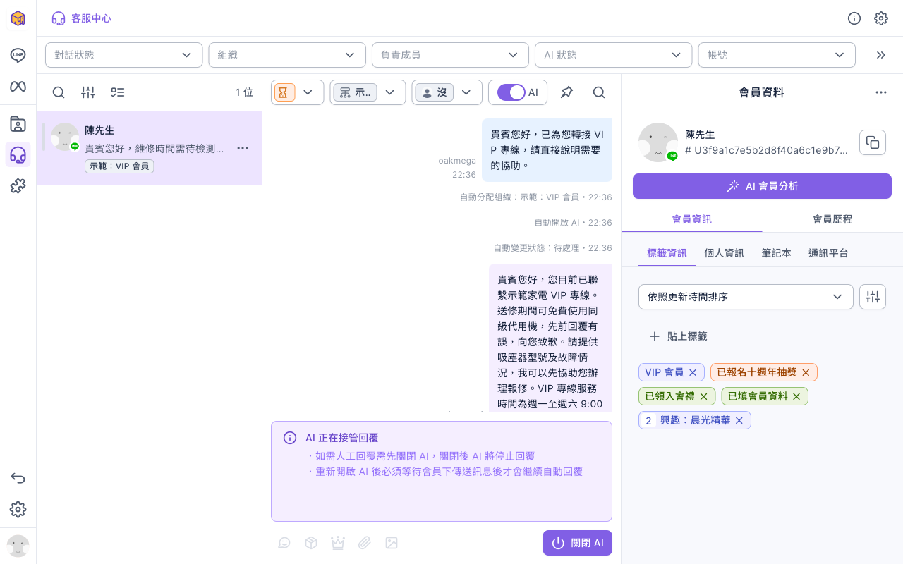 客服中心聊天室:系統訊息依序是自動分配組織示範:VIP 會員、自動開啟 AI、自動變更狀態待處理,下面是 AI 的回覆;上方 AI 開關開啟,輸入框顯示 AI 正在接管回覆與關閉 AI 按鈕