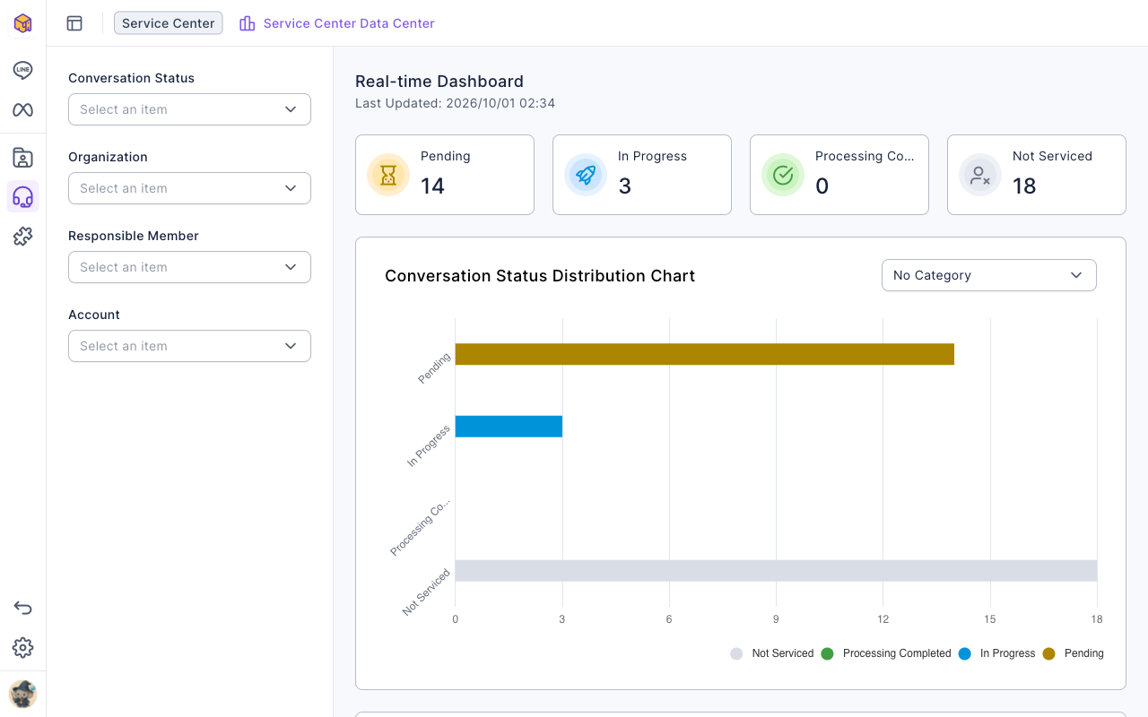 The top of the Service Center Data Center: four filters on the left (Conversation Status, Organization, Responsible Member, Account); on the right the Real-time Dashboard with its last-updated time, four cards (Pending 14, In Progress 3, Processing Completed 0, Not Serviced 18) and the Conversation Status Distribution Chart below