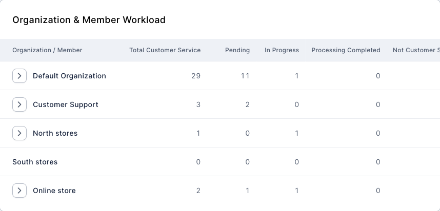 The Organization & Member Workload table: five organizations such as Default Organization and Customer Support, each with its total and the pending, in-progress, completed and non-service counts; organizations with agents have an expand arrow