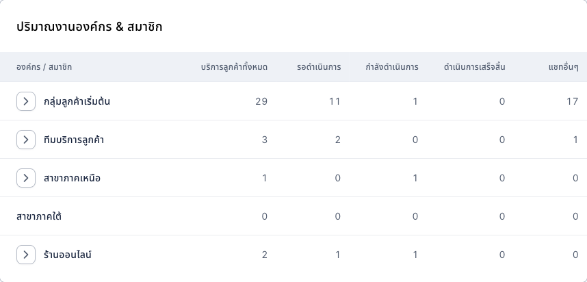 ตารางปริมาณงานองค์กร & สมาชิก: มีกลุ่มลูกค้าห้ากลุ่ม เช่น กลุ่มลูกค้าเริ่มต้นและทีมบริการลูกค้า แต่ละกลุ่มมียอดรวมและจำนวนรอดำเนินการ กำลังดำเนินการ ดำเนินการเสร็จสิ้น และแชทอื่นๆ กลุ่มที่มีเอเจนต์จะมีลูกศรกาง
