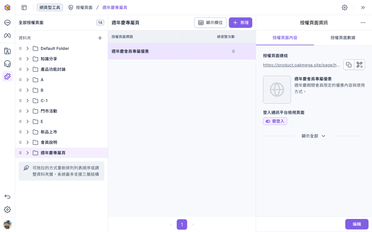 授權頁面列表:左側資料夾列表選在「週年慶專屬頁」,中間清單有一個授權頁面「週年慶會員專屬優惠」,右側授權頁面資訊顯示授權頁面連結、標題與說明,登入通訊平台檢視頁面為「需登入」