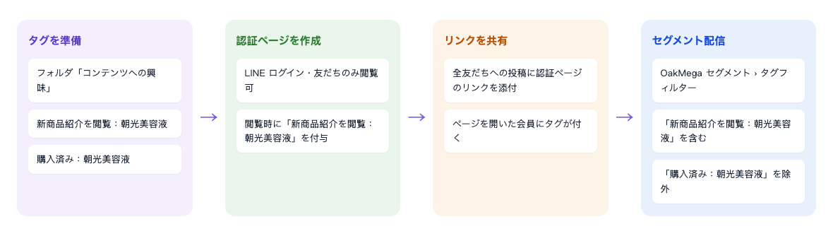 セグメント配信の流れ：タグを準備し、フォルダ「コンテンツへの興味」に「新商品紹介を閲覧：朝光美容液」と「購入済み：朝光美容液」を入れる → 認証ページを作成し、LINE ログインと友だち追加を閲覧の条件にして、認証ページを閲覧するメンバーに「新商品紹介を閲覧：朝光美容液」を付ける → リンクを共有し、全友だちに認証ページのリンクを載せた記事を投稿、メンバーがページを開くとタグが付く → セグメント配信、OakMega セグメントのタグフィルターで「新商品紹介を閲覧：朝光美容液」を含め、「購入済み：朝光美容液」を除外