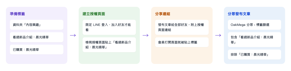 分眾發文流程:準備標籤,資料夾「內容興趣」放「看過新品介紹:晨光精華」與「已購買:晨光精華」 → 建立授權頁面,限定 LINE 登入、加入好友才能看,檢視授權頁面貼上「看過新品介紹:晨光精華」 → 分享連結,發布文章給全部好友並附上授權頁面連結,會員打開頁面就被貼上標籤 → 分眾發布文章,OakMega 分眾的標籤篩選,包含「看過新品介紹:晨光精華」、排除「已購買:晨光精華」