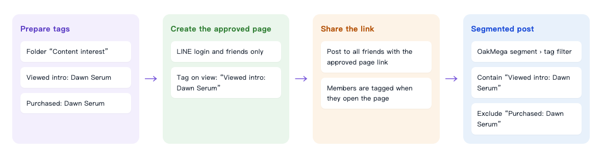 Segmented posting flow: Prepare tags — folder "Content interest" holds "Viewed intro: Dawn Serum" and "Purchased: Dawn Serum" → Build the approved page — LINE login and friend required to view; Tag Members Viewing Approved Page: "Viewed intro: Dawn Serum" → Share the link — post to all friends with the approved page link; members are tagged when they open the page → Segmented post — OakMega segment › tag filter, contain "Viewed intro: Dawn Serum", exclude "Purchased: Dawn Serum"