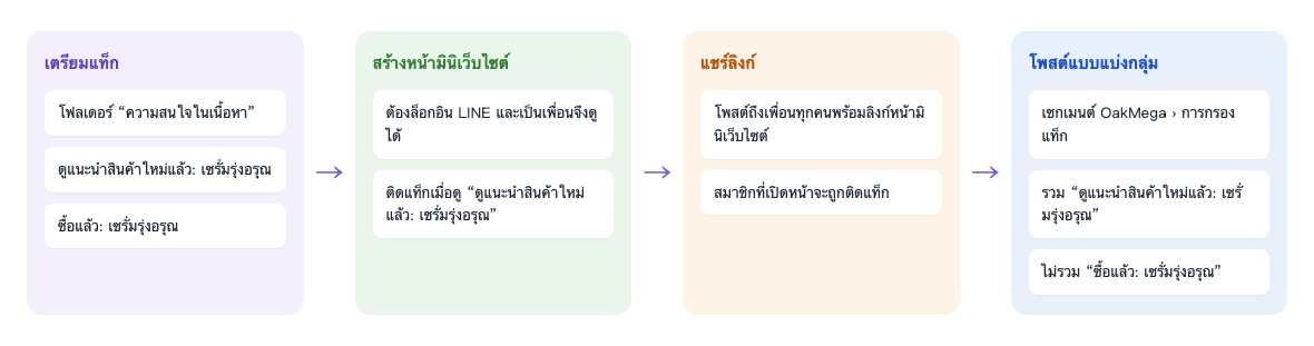 ขั้นตอนบรอดแคสท์แบบแบ่งกลุ่ม: เตรียมแท็ก โฟลเดอร์ "ความสนใจในเนื้อหา" มี "ดูแนะนำสินค้าใหม่แล้ว: เซรั่มรุ่งอรุณ" และ "ซื้อแล้ว: เซรั่มรุ่งอรุณ" → สร้างหน้ามินิเว็บไซต์ ต้องเข้าสู่ระบบด้วย LINE และเป็นเพื่อนจึงดูได้ ดูหน้าแล้วติดแท็ก "ดูแนะนำสินค้าใหม่แล้ว: เซรั่มรุ่งอรุณ" → แชร์ลิงก์ บรอดแคสท์ถึงเพื่อนทุกคนพร้อมลิงก์หน้ามินิเว็บไซต์ สมาชิกที่เปิดหน้าจะถูกติดแท็ก → บรอดแคสท์แบบแบ่งกลุ่ม เซกเมนต์ OakMega การกรองแท็ก รวม "ดูแนะนำสินค้าใหม่แล้ว: เซรั่มรุ่งอรุณ" ไม่รวม "ซื้อแล้ว: เซรั่มรุ่งอรุณ"