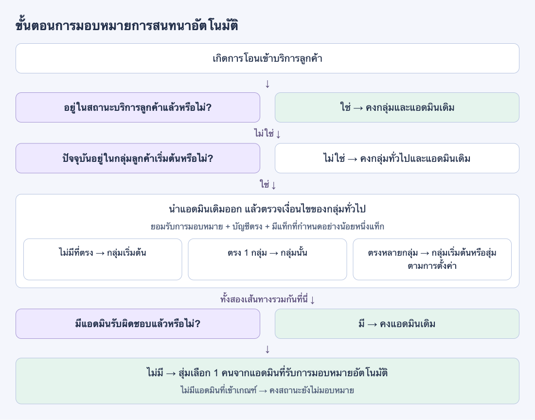 ลำดับตรวจสถานะ เงื่อนไขกลุ่ม และการเลือกแอดมิน