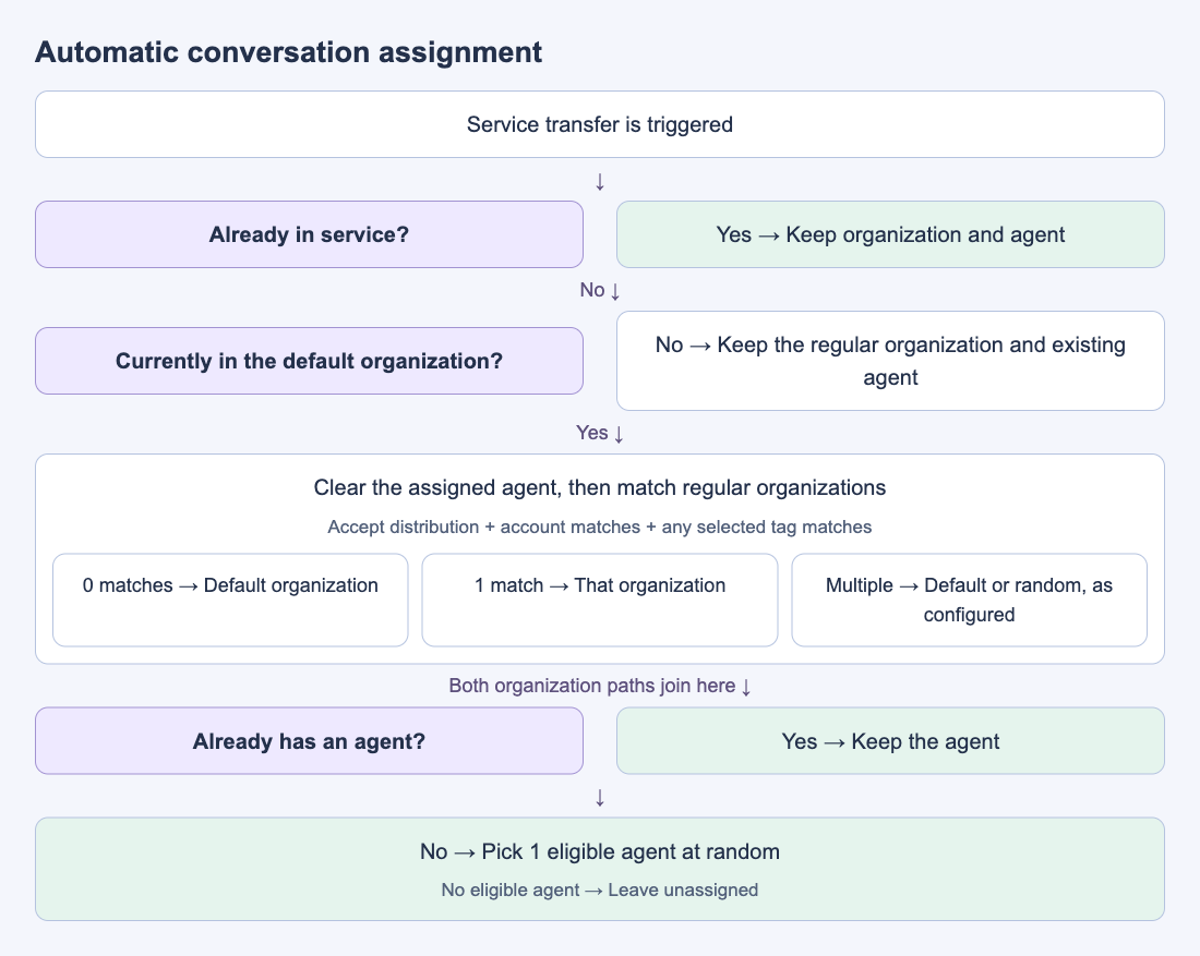 Decision flow for status, organization matching, and agent assignment