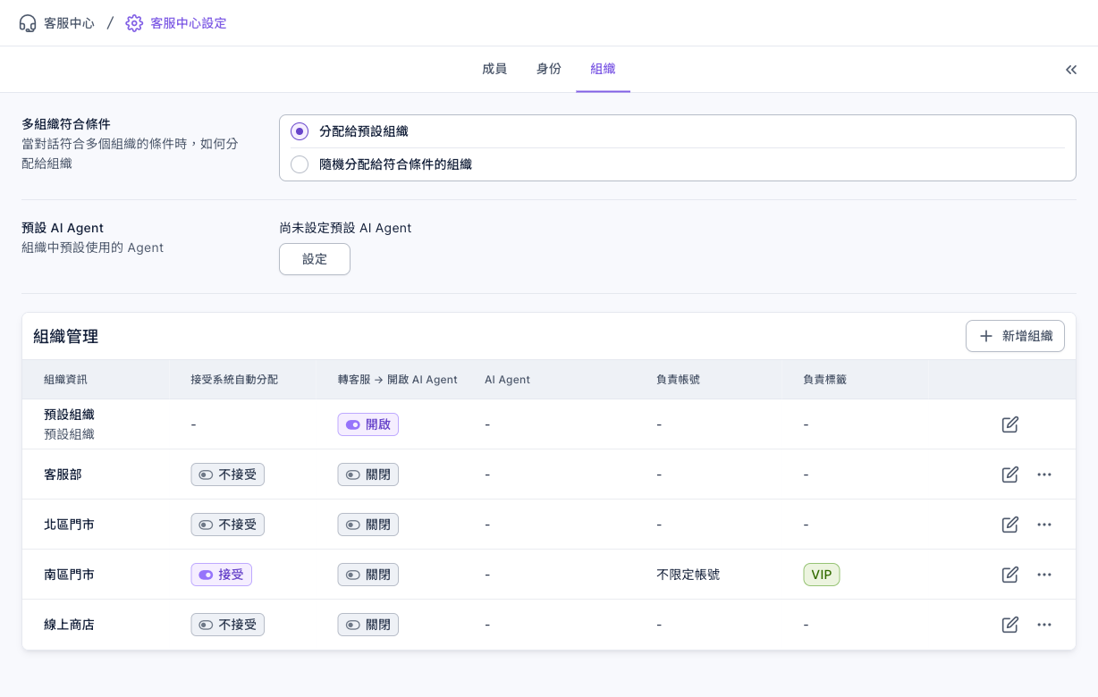 客服中心設定的組織分頁:上方多組織符合條件選了分配給預設組織,中間是尚未設定的預設 AI Agent,下方組織管理列出預設組織與客服部、北區門市、南區門市、線上商店四個組織,每列有接受系統自動分配、轉客服開啟 AI Agent、AI Agent、負責帳號、負責標籤與編輯按鈕