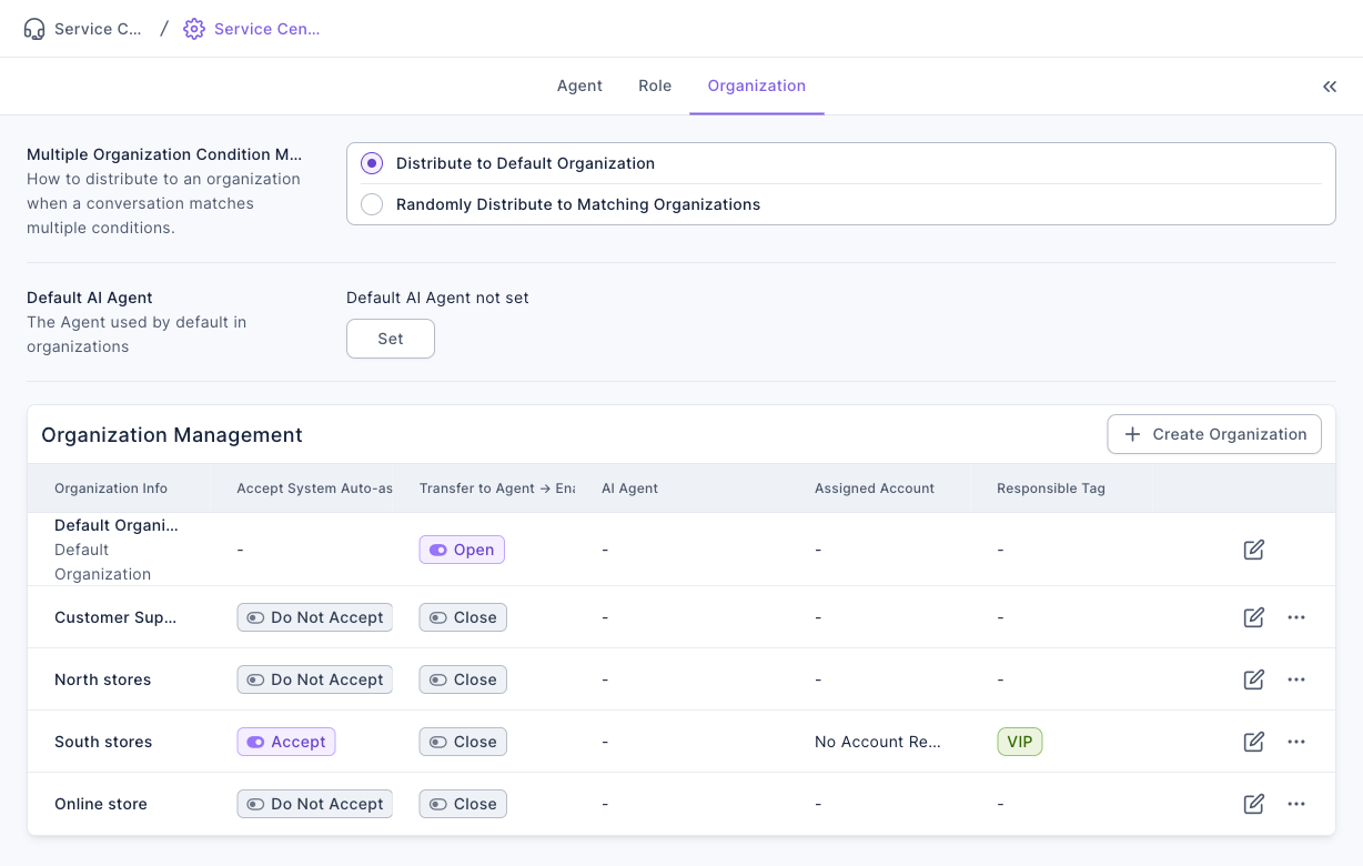 The Organization tab in Service Center Setting: Multiple Organization Condition Match set to Distribute to Default Organization at the top, Default AI Agent not set in the middle, and Organization Management below listing the default organization plus Customer Support, North stores, South stores and Online store, each with auto-assign, Transfer to Agent → Enable AI Agent, AI Agent, assigned account, assigned tag and an edit button