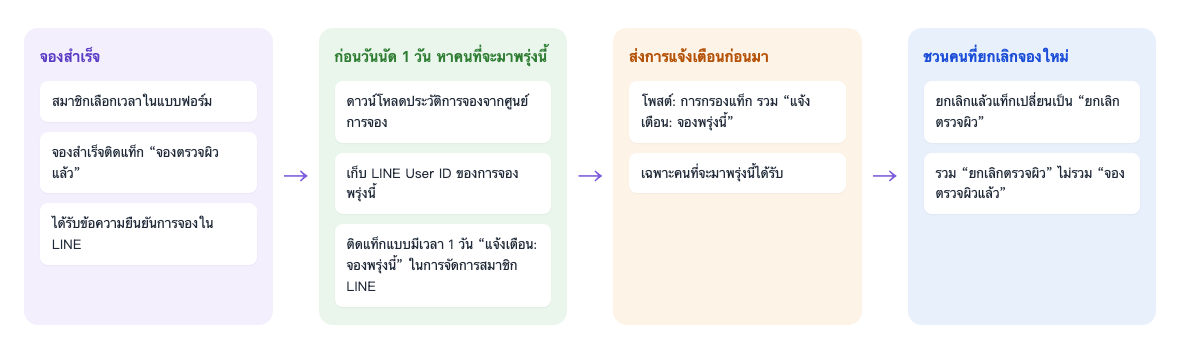 ขั้นตอนเตือนการจอง: จองสำเร็จ สมาชิกเลือกเวลาในแบบฟอร์ม จองสำเร็จติดแท็ก "จองตรวจผิวแล้ว" ได้รับข้อความยืนยันการจองใน LINE → ก่อนวันนัด 1 วัน หาคนที่จะมาพรุ่งนี้ ดาวน์โหลดประวัติการจองจากศูนย์การจอง เก็บ LINE User ID ของการจองพรุ่งนี้ ติดแท็กแบบมีเวลา 1 วัน "แจ้งเตือน: จองพรุ่งนี้" ในการจัดการสมาชิก LINE → ส่งการแจ้งเตือนก่อนมา โพสต์ใช้การกรองแท็ก รวม "แจ้งเตือน: จองพรุ่งนี้" เฉพาะคนที่จะมาพรุ่งนี้ได้รับ → ชวนคนที่ยกเลิกจองใหม่ ยกเลิกแล้วแท็กเปลี่ยนเป็น "ยกเลิกตรวจผิว" รวม "ยกเลิกตรวจผิว" ไม่รวม "จองตรวจผิวแล้ว"