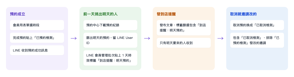 預約提醒流程：預約成立，會員用表單選時段，完成預約貼上「已預約檢測」，LINE 收到預約成功訊息 → 前一天挑出明天的人，在預約中心下載預約紀錄、篩出明天的預約留下 LINE User ID，在 LINE 會員管理批次貼上 1 天時效標籤「到店提醒：明天預約」 → 發到店提醒，發布文章的標籤篩選包含「到店提醒：明天預約」，只有明天要來的人收到 → 取消就邀請改約，取消預約換成「已取消檢測」，包含「已取消檢測」、排除「已預約檢測」發改約邀請