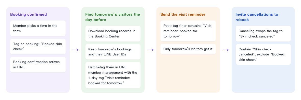 Booking reminder flow: Booking made — the member picks a slot in the form, completing the booking adds "Booked skin check", and they get a booking confirmation on LINE → The day before, pick out tomorrow's guests — download the bookings in Booking Center, filter tomorrow's bookings and keep their LINE User IDs, then in LINE member management batch tag them with the 1-day expiry tag "Visit reminder: booked for tomorrow" → Send the visit reminder — the post's tag filter contains "Visit reminder: booked for tomorrow", so only tomorrow's guests get it → Invite cancellations to rebook — canceling switches the tag to "Skin check canceled", and a rebooking invite goes to people who contain "Skin check canceled" and exclude "Booked skin check"