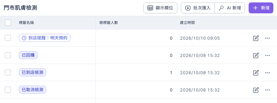 標籤管理的「門市肌膚檢測」資料夾：時效標籤「到店提醒：明天預約」（標籤前有時鐘圖示），以及已回購、已到店檢測、已取消檢測等標籤與各自的總標籤人數