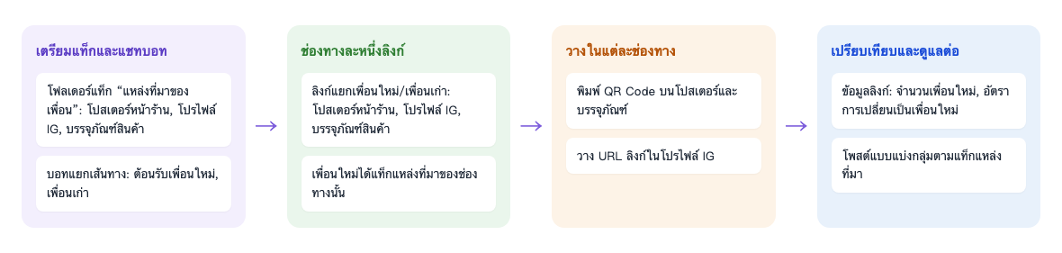 ขั้นตอนเปรียบเทียบช่องทาง: เตรียมแท็กและแชทบอท โฟลเดอร์แท็ก "แหล่งที่มาของเพื่อน" มีแท็กแหล่งที่มาสามแท็ก คือโปสเตอร์หน้าร้าน โปรไฟล์ IG และบรรจุภัณฑ์สินค้า แชทบอทแบ่งกลุ่มคือต้อนรับเพื่อนใหม่และเพื่อนเก่า → สร้างลิงก์เพื่อนใหม่/เก่าหนึ่งลิงก์ต่อช่องทาง เพื่อนใหม่ถูกติดแท็กแหล่งที่มาของช่องทางนั้น → วางในแต่ละช่องทาง พิมพ์ QR Code บนโปสเตอร์และบรรจุภัณฑ์สินค้า วาง URL ลิงก์ในโปรไฟล์ IG → เปรียบเทียบและดูแลต่อ ดูจำนวนเพื่อนใหม่และอัตราการแปลงเพื่อนใหม่ในข้อมูลลิงก์ แล้วบรอดแคสท์แบบแบ่งกลุ่มตามแท็กแหล่งที่มา