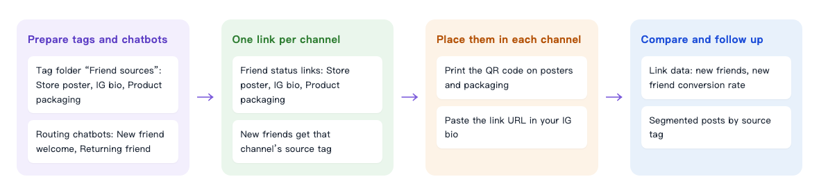Channel comparison flow: Prepare tags and chatbots — tag folder "Friend sources" with Store poster, IG bio and Product packaging; routing chatbots New friend welcome and Returning friend → One link per channel — friend status links for Store poster, IG bio and Product packaging; new friends get that channel's source tag → Place them in each channel — print the QR code on posters and packaging, paste the link URL in your IG bio → Compare and follow up — link data for new friends and new friend conversion rate, then segmented posts by source tag