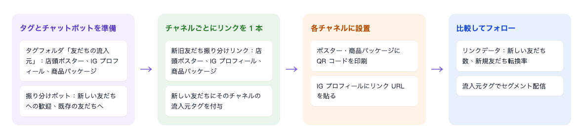チャネル比較の流れ：タグとチャットボットを準備し、タグフォルダ「友だちの流入元」に店頭ポスター、IG プロフィール、商品パッケージの 3 つの流入元タグを入れ、チャットボットは新しい友だちへの歓迎と既存の友だちへの 2 つ → チャネルごとに新規・既存友だちリンクを 1 つ作り、新しい友だちにそのチャネルの流入元タグを付ける → 各チャネルに設置し、ポスターと商品パッケージには QR コードを印刷、IG プロフィールにはリンク URL を貼る → 比べて関係を育てる。リンクデータの新規友だち数と新規友だちの転換率を確認し、流入元タグでセグメント配信する