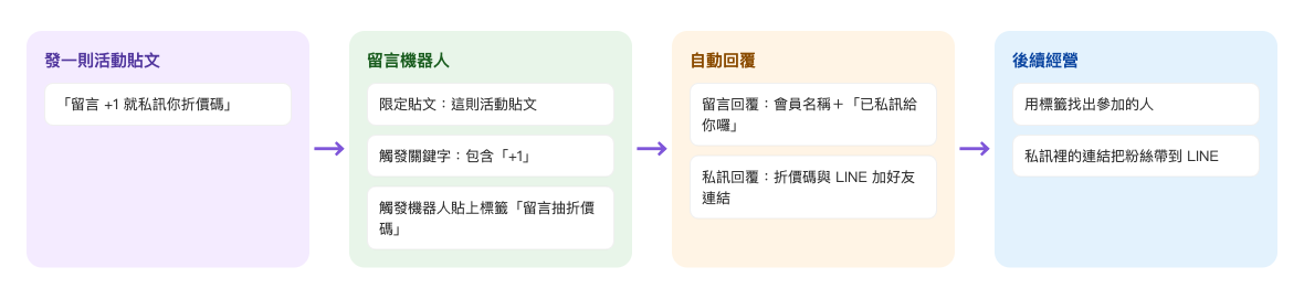 留言活動的流程：發一則「留言 +1 就私訊你折價碼」的貼文 → 留言機器人限定這則貼文、觸發關鍵字包含「+1」、觸發時貼上標籤「留言抽折價碼」 → 留言回覆用會員名稱加「已私訊給你囉」，私訊回覆送折價碼與 LINE 加好友連結 → 用標籤找出參加的人，私訊裡的連結把粉絲帶到 LINE