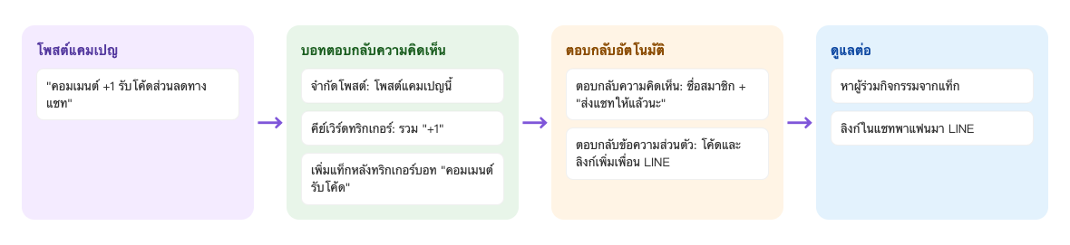ขั้นตอนแคมเปญคอมเมนต์: ลงโพสต์ "คอมเมนต์ +1 รับโค้ดส่วนลดทางแชท" → บอทตอบกลับความคิดเห็นจำกัดเฉพาะโพสต์นี้ คีย์เวิร์ดทริกเกอร์รวม "+1" เพิ่มแท็ก "คอมเมนต์รับโค้ด" หลังทริกเกอร์ → ตอบกลับความคิดเห็นด้วยชื่อสมาชิกกับ "ส่งแชทให้แล้วนะ" และตอบกลับข้อความส่วนตัวด้วยโค้ดกับลิงก์เพิ่มเพื่อน LINE → หาผู้ร่วมกิจกรรมจากแท็ก และลิงก์ในแชทพาแฟนมา LINE