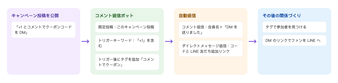コメントキャンペーンの流れ：「+1 とコメントでクーポンコードを DM」の投稿を公開 → コメント返信ボットでこの投稿に限定し、トリガーキーワード「+1」を含む、トリガー後にタグ「コメントでクーポン」を追加 → コメント返信は会員名＋「DM を送りました」、ダイレクトメッセージ返信でコードと LINE 友だち追加リンク → タグで参加者を見つけ、DM のリンクでファンを LINE へ