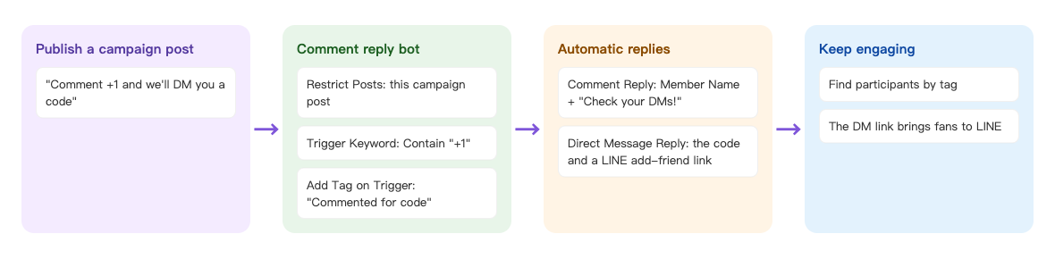 Comment campaign flow: publish a "comment +1 and we'll DM you a code" post → a comment reply bot restricted to this post, with the trigger keyword containing "+1" and the tag "Commented for code" on trigger → a comment reply with Member Name plus "Check your DMs!" and a direct message with the code and a LINE add-friend link → find participants by tag while the link brings fans to LINE