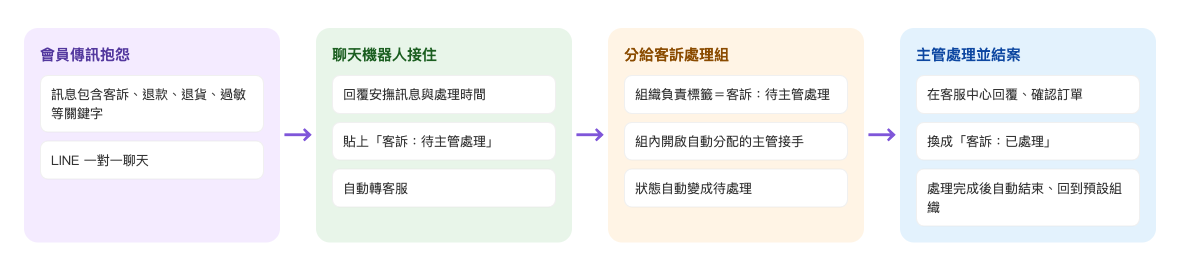 客訴分流流程:會員在 LINE 一對一聊天傳的訊息包含客訴、退款、退貨、過敏等關鍵字 → 聊天機器人回覆安撫訊息與處理時間,貼上客訴:待主管處理,自動轉客服 → 組織負責標籤是客訴:待主管處理的客訴處理組接手,組內開啟自動分配的主管接手,狀態自動變成待處理 → 主管在客服中心回覆、確認訂單,換成客訴:已處理,處理完成後自動結束、回到預設組織