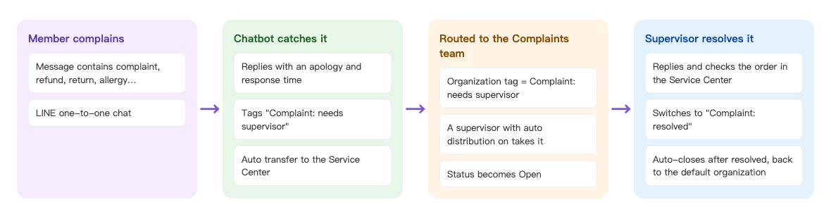 Complaint routing flow, in four columns. Member complains: the message contains complaint, refund, return, allergy…, in a LINE one-to-one chat → Chatbot catches it: replies with an apology and response time, tags "Complaint: needs supervisor", auto transfer to the Service Center → Routed to the Complaints team: organization tag = Complaint: needs supervisor, a supervisor with auto distribution on takes it, status becomes Open → Supervisor resolves it: replies and checks the order in the Service Center, switches to "Complaint: resolved", auto-closes after resolved, back to the default organization