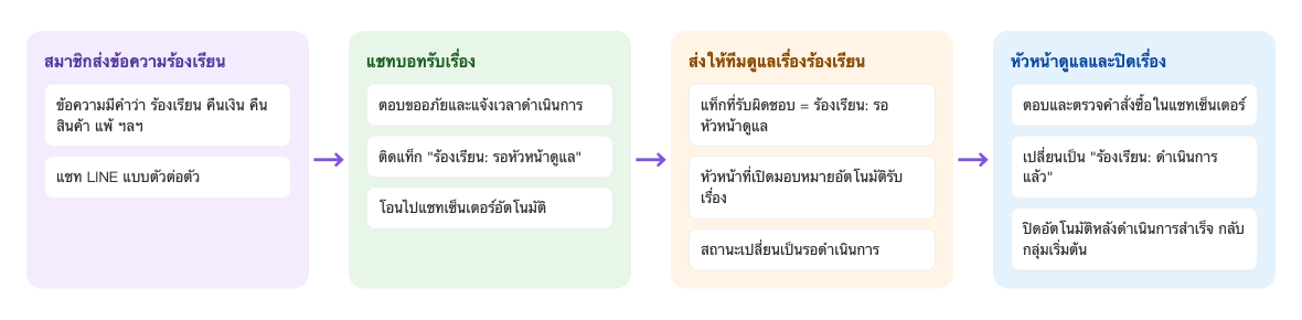 ขั้นตอนแยกเรื่องร้องเรียน: สมาชิกส่งข้อความร้องเรียน ข้อความมีคำว่า ร้องเรียน คืนเงิน คืนสินค้า แพ้ ฯลฯ ในแชท LINE แบบตัวต่อตัว → แชทบอทรับเรื่อง ตอบขออภัยและแจ้งเวลาดำเนินการ ติดแท็ก "ร้องเรียน: รอหัวหน้าดูแล" โอนไปแชทเซ็นเตอร์อัตโนมัติ → ส่งให้ทีมดูแลเรื่องร้องเรียน แท็กที่รับผิดชอบ = ร้องเรียน: รอหัวหน้าดูแล หัวหน้าที่เปิดมอบหมายอัตโนมัติรับเรื่อง สถานะเปลี่ยนเป็นรอดำเนินการ → หัวหน้าดูแลและปิดเรื่อง ตอบและตรวจคำสั่งซื้อในแชทเซ็นเตอร์ เปลี่ยนเป็น "ร้องเรียน: ดำเนินการแล้ว" ปิดอัตโนมัติหลังดำเนินการสำเร็จ กลับกลุ่มเริ่มต้น