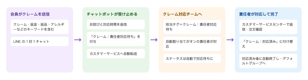 クレーム振り分けの流れ：会員がクレームを送信、LINE の 1 対 1 チャットでクレーム・返金・返品・アレルギーなどのキーワードを含む → チャットボットが受け止める：お詫びと対応時間を返信、「クレーム：責任者対応待ち」を付与、カスタマーサービスへ自動転送 → クレーム対応チームへ：担当タグ＝クレーム：責任者対応待ち、自動割り当てがオンの責任者が対応、ステータスは自動で対応待ちに → 責任者が対応して完了：カスタマーサービスセンターで返信・注文確認、「クレーム：対応済み」に付け替え、対応済み後に自動終了し、デフォルトグループへ
