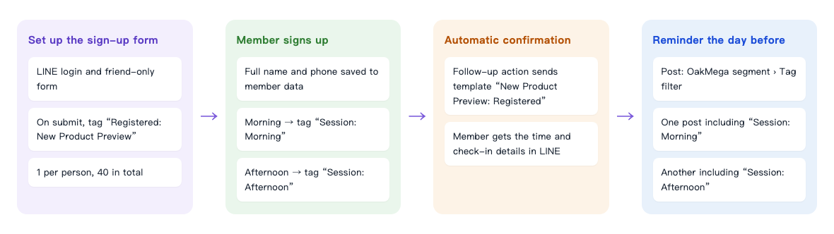 Sign-up flow: Set up the sign-up form — LINE login and friend-only form; on submit, tag "Registered: New Product Preview"; 1 per person, 40 in total → Member signs up — full name and phone saved to member data; Morning → tag "Session: Morning"; Afternoon → tag "Session: Afternoon" → Automatic confirmation — the follow-up action sends the template "New Product Preview: Registered"; the member gets the time and check-in details in LINE → Reminder the day before — post with OakMega segment › tag filter; one post including "Session: Morning", another including "Session: Afternoon"