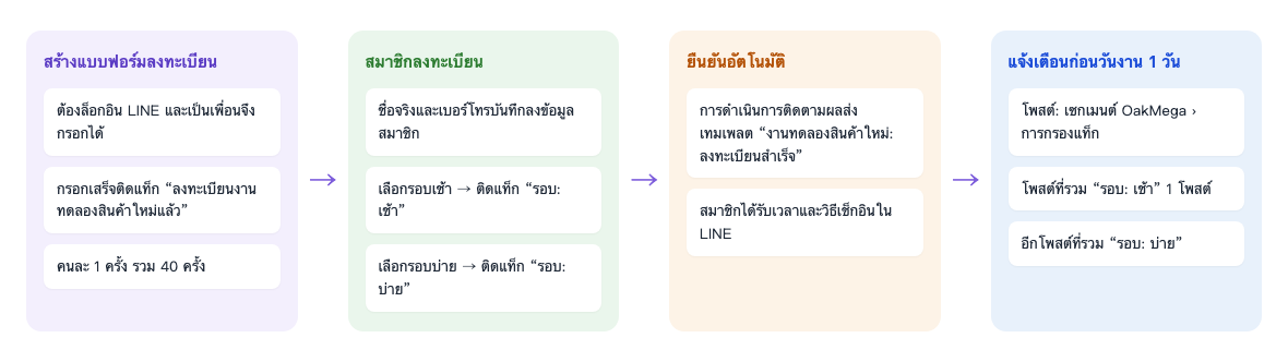 ขั้นตอนการลงทะเบียน: สร้างแบบฟอร์มลงทะเบียน ต้องล็อกอิน LINE และเป็นเพื่อนจึงกรอกได้ กรอกเสร็จติดแท็ก "ลงทะเบียนงานทดลองสินค้าใหม่แล้ว" คนละ 1 ครั้ง รวม 40 ครั้ง → สมาชิกลงทะเบียน ชื่อจริงและเบอร์โทรบันทึกลงข้อมูลสมาชิก เลือกรอบเช้าติดแท็ก "รอบ: เช้า" เลือกรอบบ่ายติดแท็ก "รอบ: บ่าย" → ยืนยันอัตโนมัติ การดำเนินการติดตามผลส่งเทมเพลต "งานทดลองสินค้าใหม่: ลงทะเบียนสำเร็จ" สมาชิกได้รับเวลาและวิธีเช็กอินใน LINE → แจ้งเตือนก่อนวันงาน 1 วัน โพสต์ใช้เซกเมนต์ OakMega › การกรองแท็ก โพสต์ที่รวม "รอบ: เช้า" 1 โพสต์ และอีกโพสต์ที่รวม "รอบ: บ่าย"