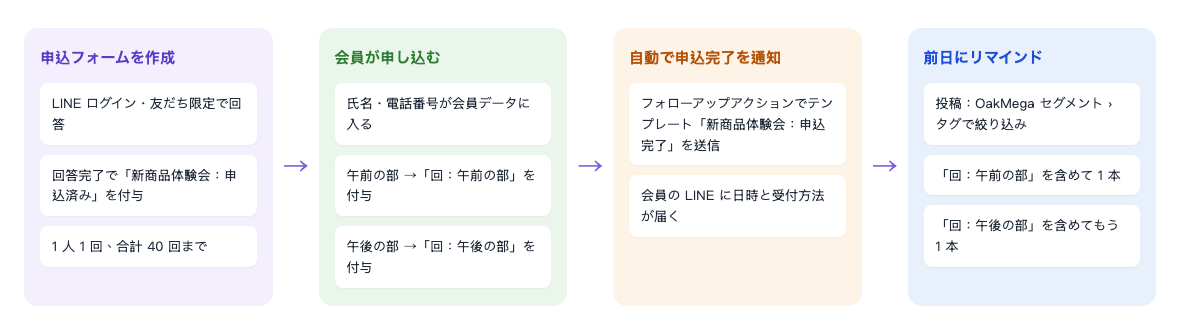 申込の流れ:申込フォームを作成し、LINE ログインと友だち追加を必須にして、フォームの完了時に「新商品体験会:申込済み」を付与、1 人 1 回・合計 40 回まで → メンバーが申し込み、本名と電話がメンバーデータに入り、午前の部を選ぶと「回:午前の部」、午後の部を選ぶと「回:午後の部」を付与 → 自動で確認、フォローアップアクションでテンプレート「新商品体験会:申込完了」を送信し、メンバーは LINE で開催時間と受付方法を受け取る → イベント前日にリマインド、記事を投稿の OakMega セグメントのタグフィルターで、「回:午前の部」を含めて 1 本、「回:午後の部」を含めてもう 1 本配信