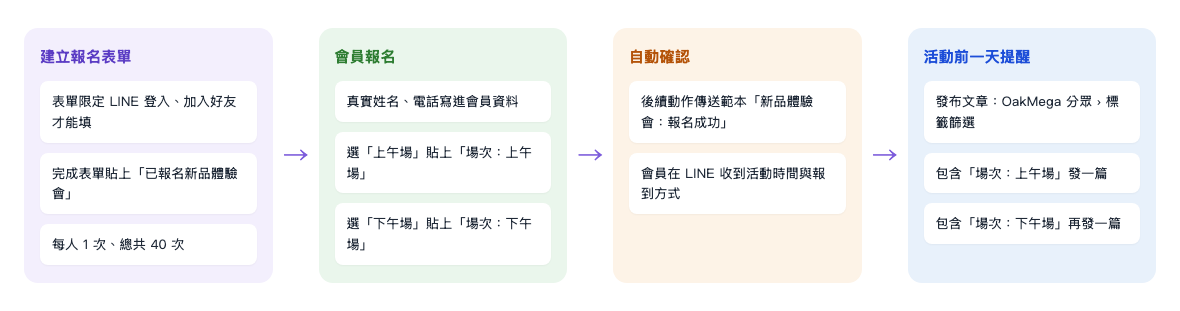 報名流程：建立報名表單，限定 LINE 登入、加入好友才能填，完成表單貼上「已報名新品體驗會」，每人 1 次、總共 40 次 → 會員報名，真實姓名、電話寫進會員資料，選上午場貼上「場次：上午場」、選下午場貼上「場次：下午場」 → 自動確認，後續動作傳送範本「新品體驗會：報名成功」，會員在 LINE 收到活動時間與報到方式 → 活動前一天提醒，發布文章用 OakMega 分眾的標籤篩選，包含「場次：上午場」發一篇、包含「場次：下午場」再發一篇