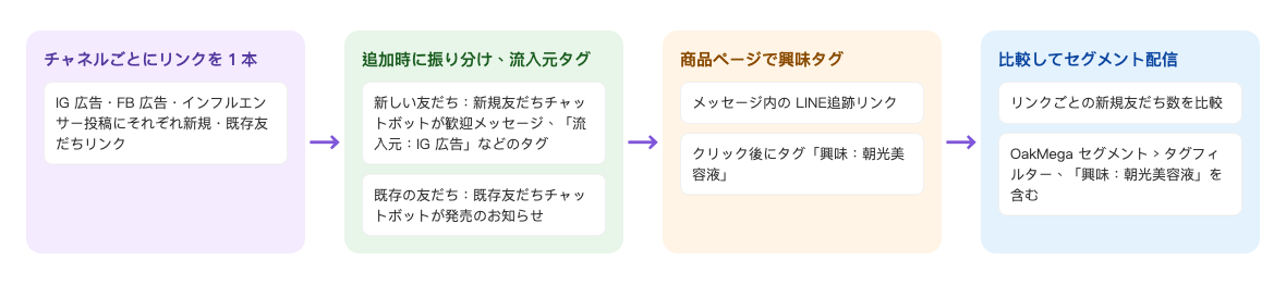発売キャンペーンの流れ：チャネルごとに新規・既存友だちリンクを 1 本 → 友だち追加時に新規・既存で振り分け、新しい友だちに流入元タグ → メッセージ内の商品ページ追跡リンクを開くと興味タグ → リンクごとの新規友だち数を比べ、OakMega セグメントのタグフィルターで特典記事を配信