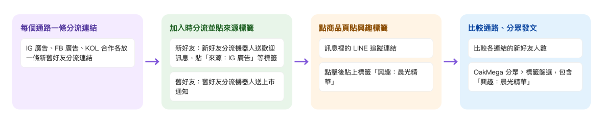 新品上市的流程：每個通路一條新舊好友分流連結 → 加入時依新舊好友分流，新好友貼上來源標籤 → 點訊息裡的商品頁追蹤連結，貼上興趣標籤 → 比較各連結的新好友人數，再用 OakMega 分眾的標籤篩選發布優惠文章