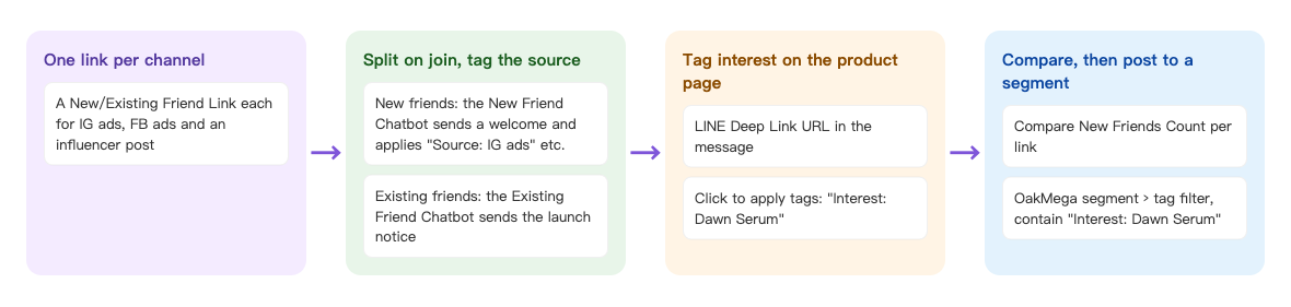 Launch flow: one New/Existing Friend Link per channel → split new and existing friends on join and tag new friends with the source → tag people who open the product page deep link in the message as interested → compare new friends per link, then post the offer with an OakMega segment tag filter