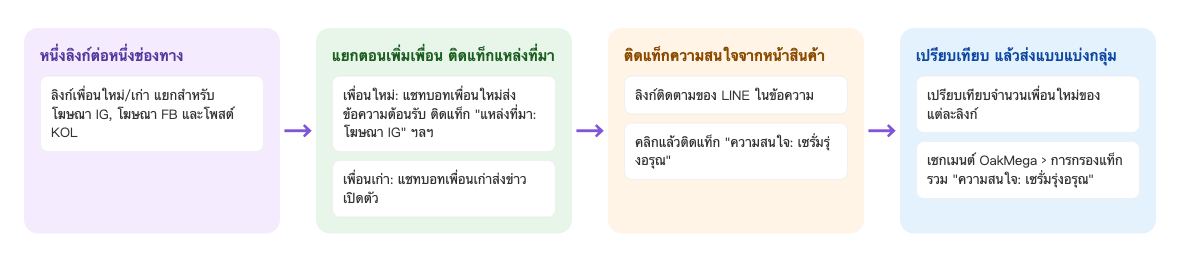 ภาพรวมการเปิดตัว: ช่องทางละ 1 ลิงก์เพื่อนใหม่/เก่า → แยกเพื่อนใหม่และเพื่อนเก่าตอนเพิ่มเพื่อน และติดแท็กแหล่งที่มาให้เพื่อนใหม่ → คนที่เปิดลิงก์ติดตามหน้าสินค้าในข้อความถูกติดแท็กความสนใจ → เปรียบเทียบจำนวนเพื่อนใหม่ของแต่ละลิงก์ แล้วส่งบรอดแคสท์ข้อเสนอด้วยการกรองแท็กของเซกเมนต์ OakMega
