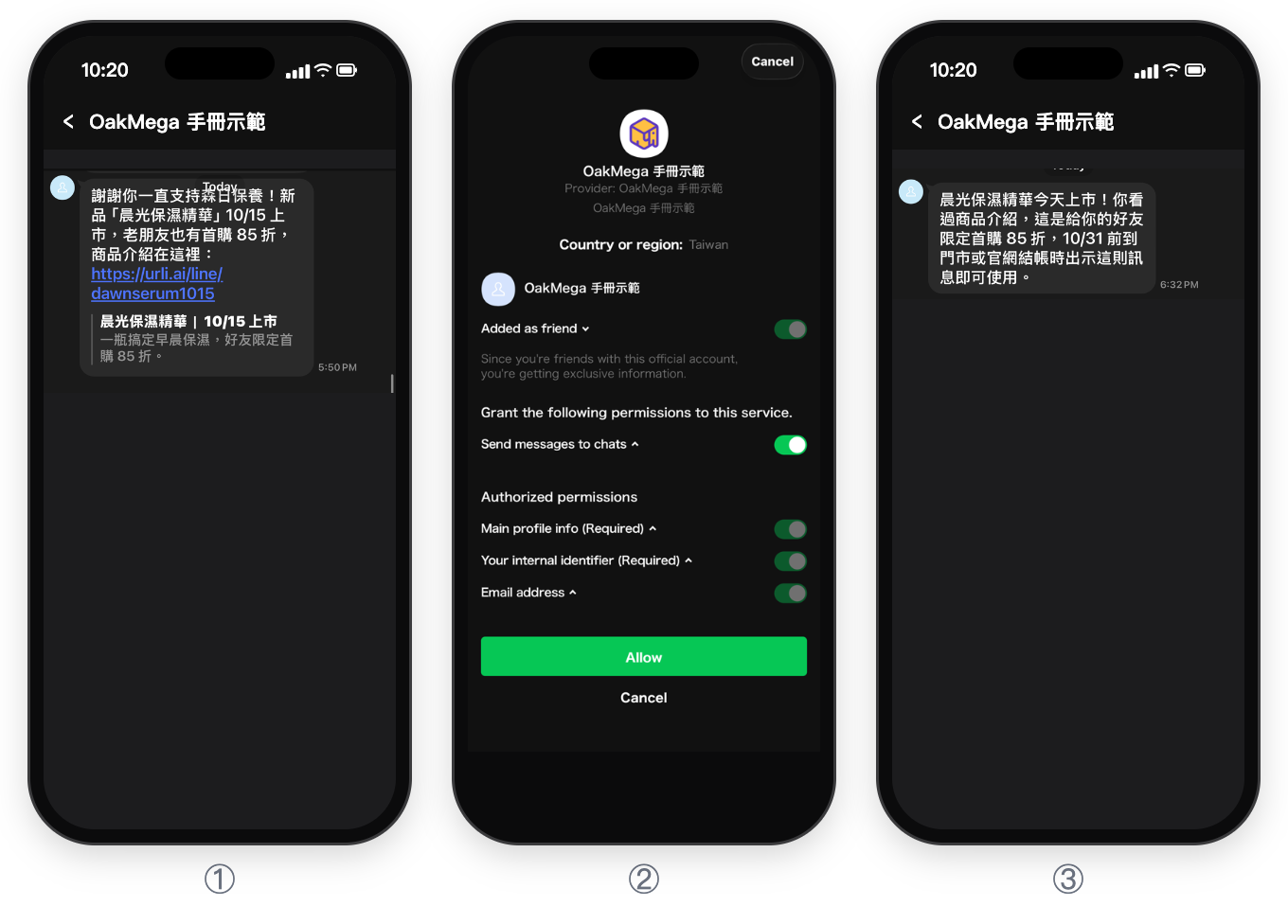 ① 已是好友的會員收到的舊好友通知：謝謝你一直支持森日保養，新品晨光保濕精華 10/15 上市，附商品介紹連結 urli.ai/line/dawnserum1015 與連結預覽；② LINE 登入同意畫面：OakMega 手冊示範的 Verification 頁，已加入好友、傳送訊息到聊天室開啟，下方要授權主要個人資料、內部識別碼與電子郵件，最下面是 Allow 按鈕；③ LINE 聊天室收到的上市文章：晨光保濕精華今天上市，看過商品介紹的好友限定首購 85 折，10/31 前結帳出示訊息即可使用