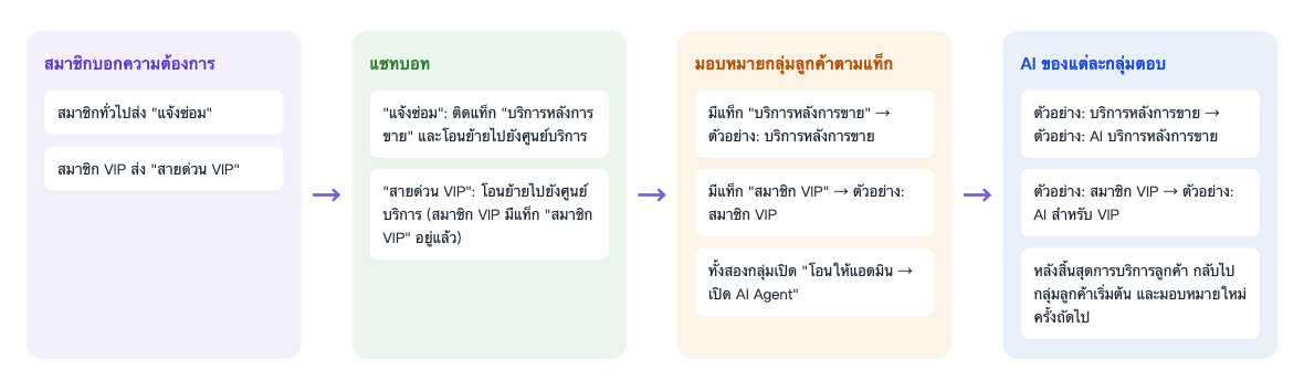 แผนภาพขั้นตอน: สมาชิกทั่วไปส่ง แจ้งซ่อม สมาชิก VIP ส่ง สายด่วน VIP แชทบอทติดแท็กบริการหลังการขายและโอนไปยังศูนย์บริการ หรือโอนไปยังศูนย์บริการอย่างเดียว ระบบมอบหมายตามแท็กให้ ตัวอย่าง: บริการหลังการขาย หรือ ตัวอย่าง: สมาชิก VIP ทั้งสองกลุ่มเปิดโอนให้แอดมิน → เปิด AI Agent สุดท้าย AI ของแต่ละกลุ่มตอบ และหลังสิ้นสุดการบริการลูกค้าแชทกลับไปกลุ่มลูกค้าเริ่มต้น