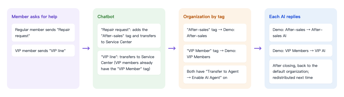 Flow diagram: a regular member sends Repair request and a VIP member sends VIP line; the chatbot adds the After-sales tag and transfers to Service Center, or only transfers to Service Center; by tag the conversation goes to Demo: After-sales or Demo: VIP Members, both with Transfer to Agent → Enable AI Agent on; each organization's AI replies, and after the service is closed the conversation returns to the default organization