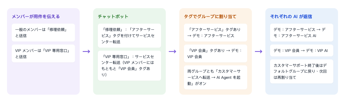 フロー図：一般のメンバーは修理依頼、VIP メンバーは VIP 専用窓口と送信。チャットボットがアフターサービスタグを付けてサービスセンター転送、またはサービスセンター転送のみを行う。タグに応じてデモ：アフターサービスかデモ：VIP 会員に割り当てられ、どちらのグループもカスタマーサービスへ転送 → AI Agent を起動がオン。最後にそれぞれの AI が返信し、カスタマーサポート終了後はデフォルトグループに戻る