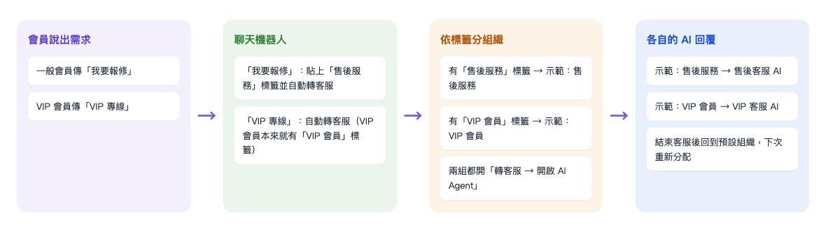 流程圖：一般會員傳我要報修、VIP 會員傳 VIP 專線；聊天機器人貼上售後服務標籤並自動轉客服，或只自動轉客服；依標籤分到示範：售後服務或示範：VIP 會員，兩組都開啟轉客服開啟 AI Agent；最後由各自的 AI 回覆，結束客服後回到預設組織