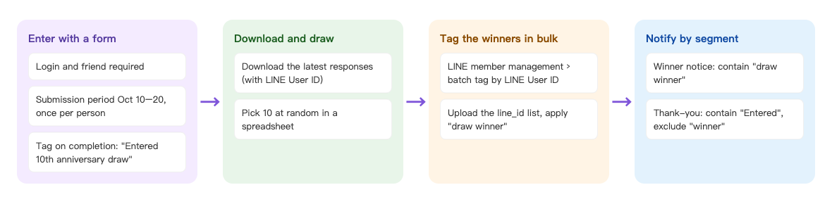 10th anniversary draw flow: collect entries with a form that requires login and friendship, runs Oct 10–20 and allows one entry per person, tagging "Entered 10th anniversary draw" on completion → download the latest responses (with LINE User ID) and pick 10 at random in a spreadsheet → in LINE member management, batch tag by LINE User ID with "10th anniversary draw winner" → post a winner notice to people with the winner tag and a thank-you to people who entered but didn't win