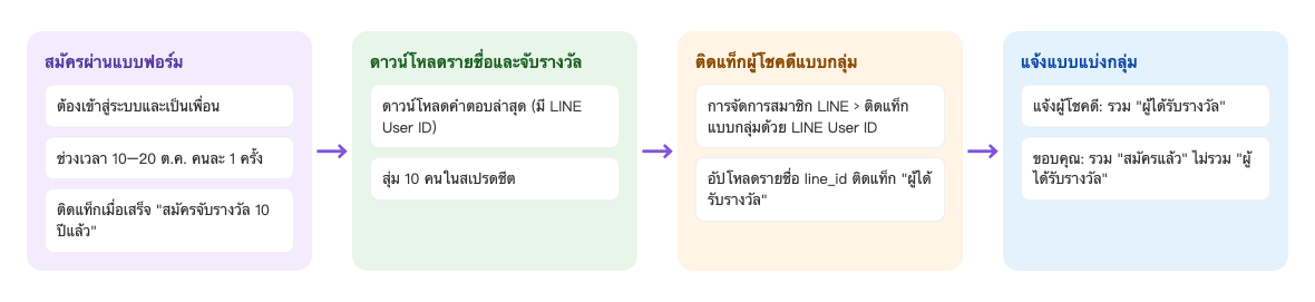 ภาพรวมการจับรางวัลครบรอบ 10 ปี: รับสมัครด้วยแบบฟอร์มที่ต้องเข้าสู่ระบบและเป็นเพื่อน ช่วง 10–20 ต.ค. คนละ 1 ครั้ง ติดแท็ก "สมัครจับรางวัล 10 ปีแล้ว" เมื่อกรอกเสร็จ → ดาวน์โหลดคำตอบล่าสุด (มี LINE User ID) แล้วสุ่ม 10 คนในสเปรดชีต → ในการจัดการสมาชิก LINE ติดแท็กแบบกลุ่มด้วย LINE User ID เป็น "ผู้ได้รับรางวัล 10 ปี" → ส่งบรอดแคสท์แจ้งผู้โชคดีถึงคนที่มีแท็กได้รางวัล และขอบคุณคนที่สมัครแต่ไม่ได้รางวัล