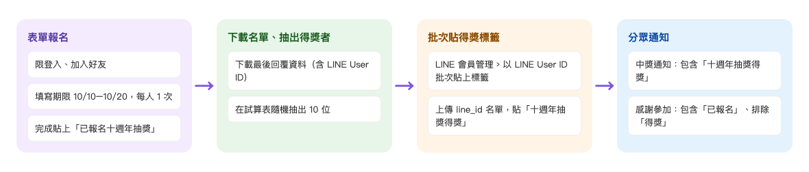十週年抽獎的流程:用表單收報名,限登入與加入好友、填寫期限 10/10–10/20、每人 1 次,完成貼上「已報名十週年抽獎」→ 下載最後回覆資料(含 LINE User ID),在試算表隨機抽出 10 位 → 在 LINE 會員管理以 LINE User ID 批次貼上「十週年抽獎得獎」→ 發布中獎通知給有「得獎」標籤的人,再發感謝參加給有「已報名」但沒有「得獎」的人